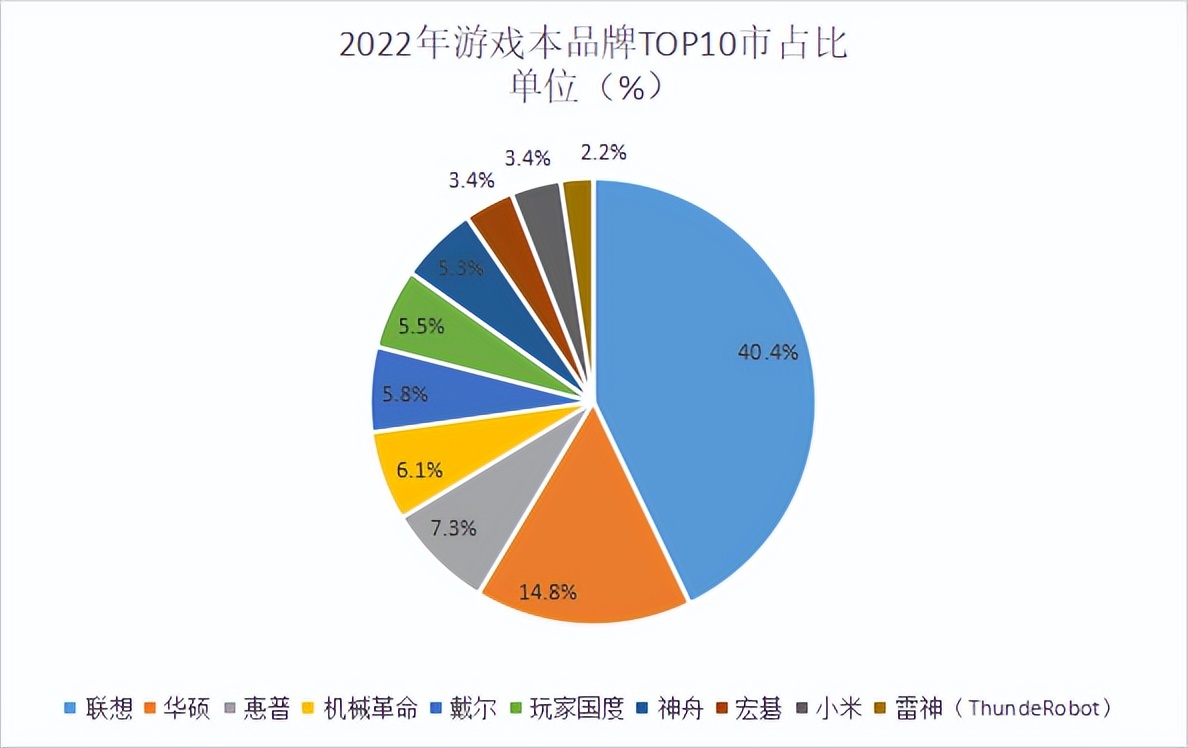 2022年度游戏本十大热门品牌销量排行榜