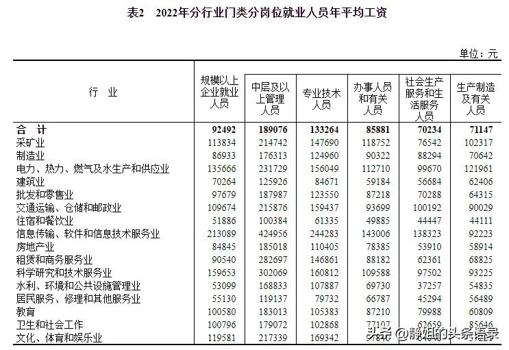 最赚钱的十个行业平均工资,最新平均工资出炉这个行业最挣钱