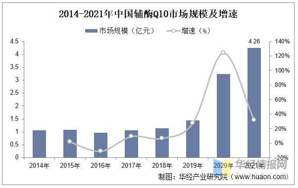 辅酶Q10行业发展前景如何?未来的市场上升空间大