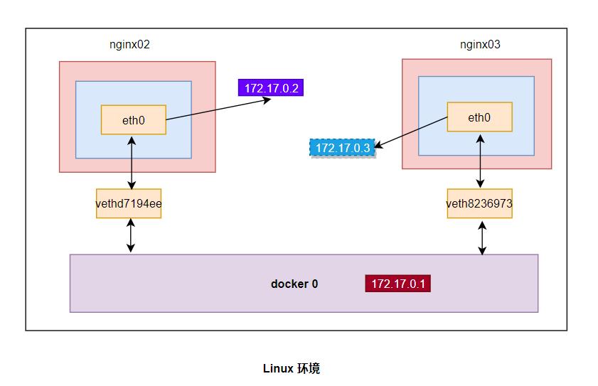 docker网络模式,docker的网络模式
