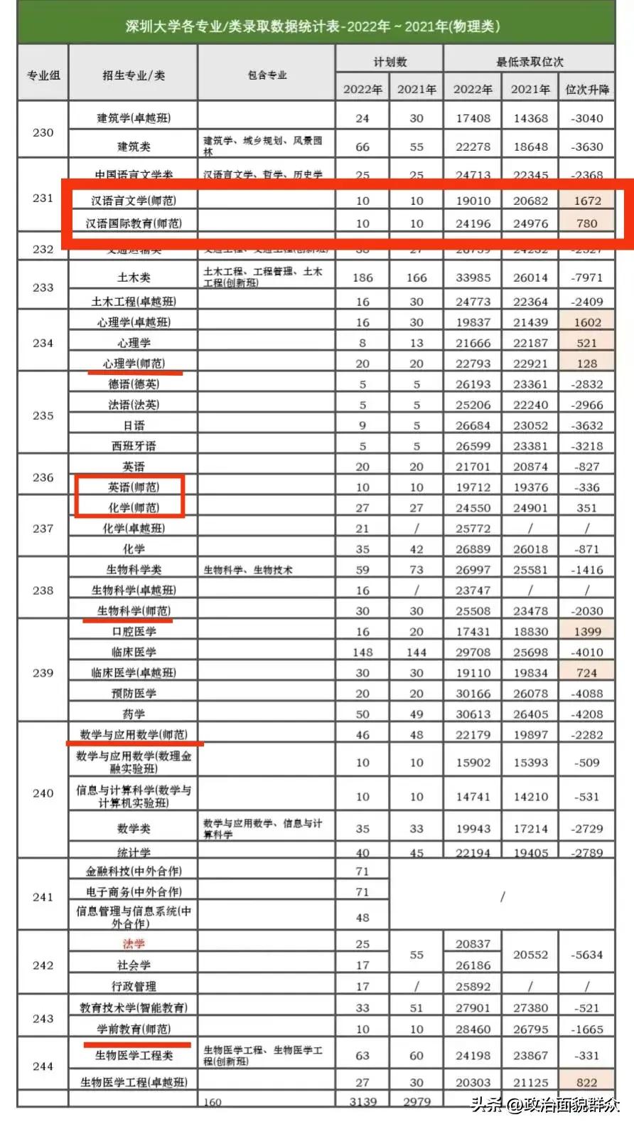 2022年各高校师范类专业录取数据分享系列之,四）——深圳大学