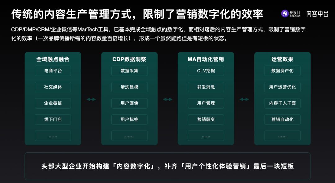 车企如何实现数字化,车企数字化规划平台