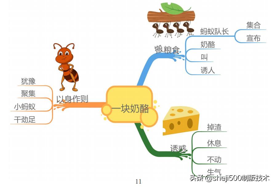 三上三位数乘一位数思维导图,三上数学思维导图简单又漂亮