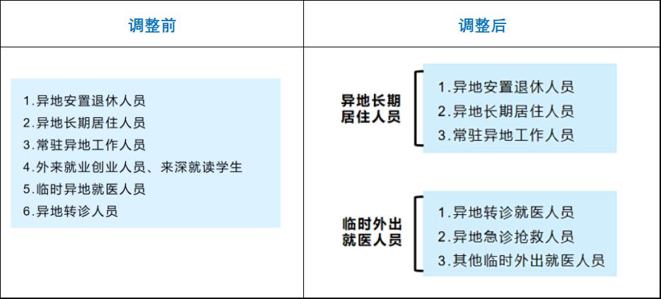报销新政策,事关异地就医最新政策