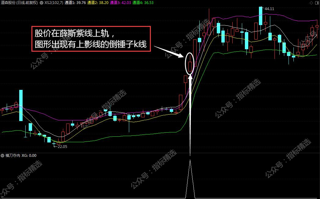 薛斯通道指标主图源码,薛斯指标使用技巧