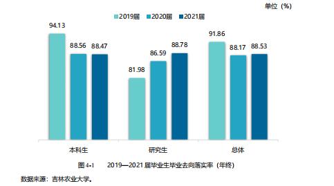 吉林农大就业方向,吉林农业大学就业率最好的专业