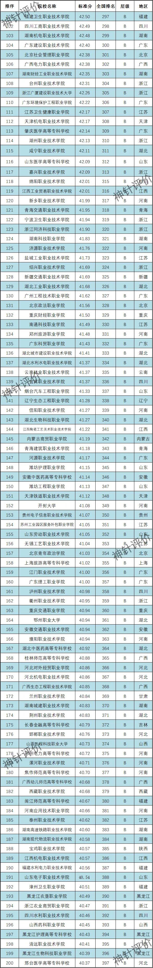 2022四川高职院校排名,2022年全国最好的高职院校排名