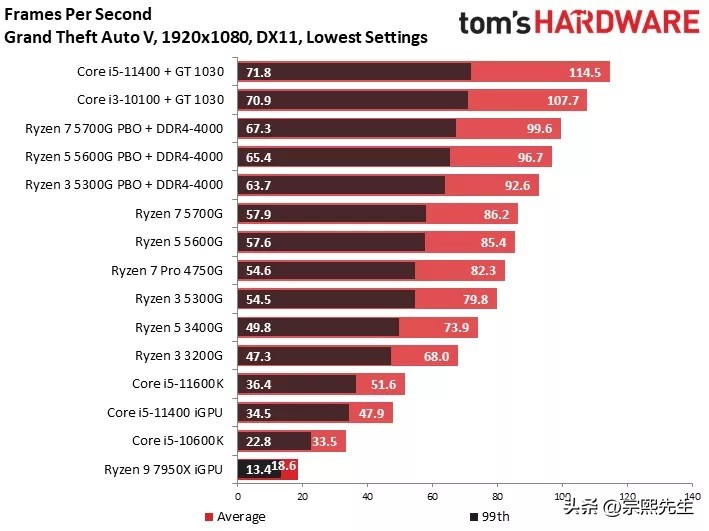 AMD锐龙7000核显测评,amd发布锐龙7000h独显