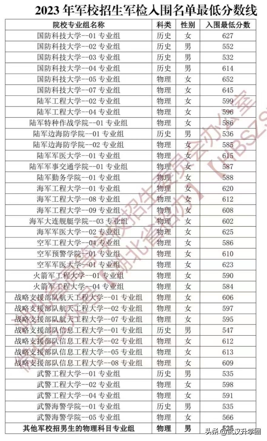 湖北2023军校体检入围分数,2021军校军检合格录取名单湖北