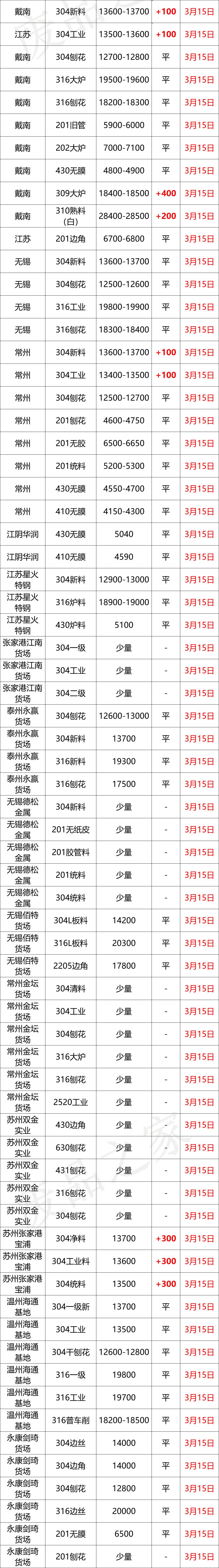 2023年不锈钢价格今日报价表,最新不锈钢报价明细表