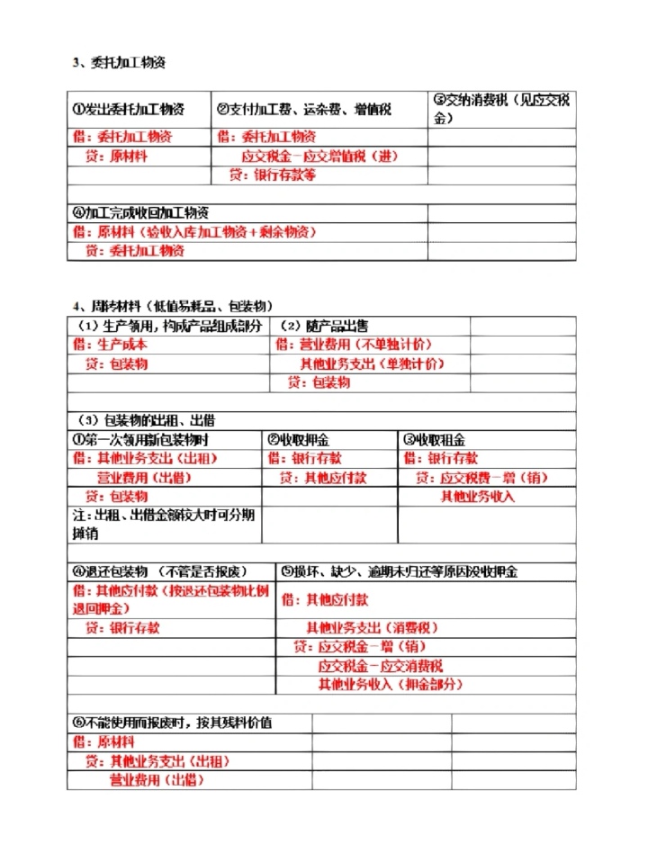 会计分录大全巧记忆初级,会计分录大全巧记忆