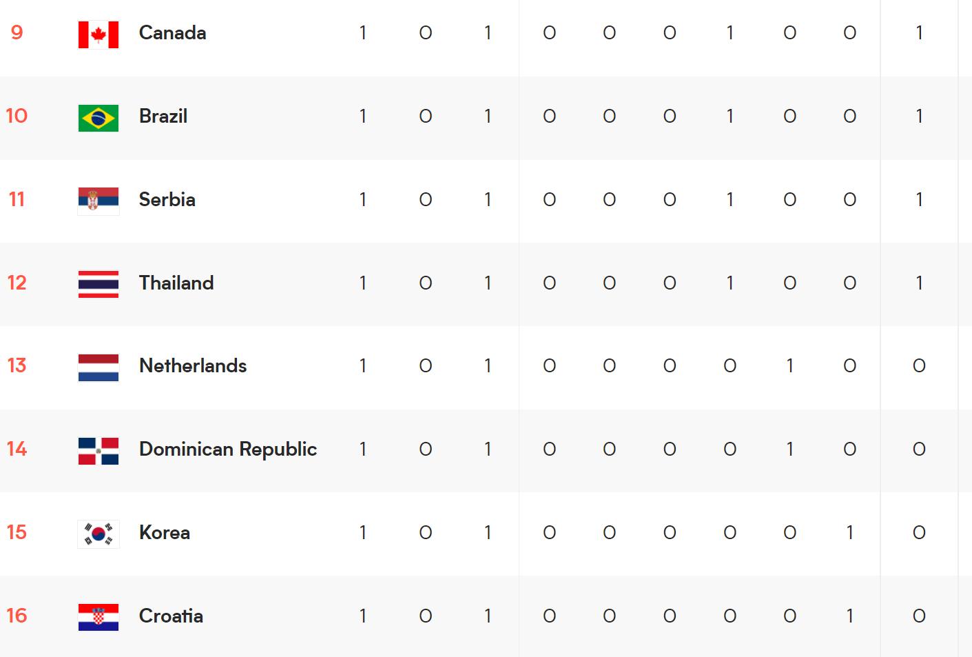 女排世联赛积分榜排名最新,2022女排世联赛当前成绩排名