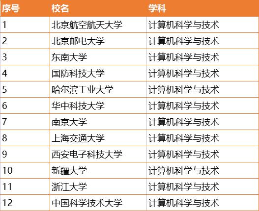 计算机专业非双一流大学排名,计算机双一流学科名单