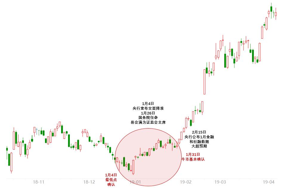 a股每次底部都是怎么救起来的,a股是如何从历次大底中走出来的
