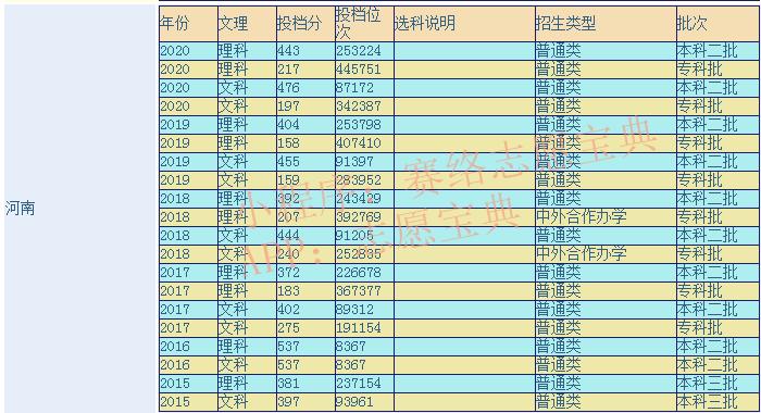 郑州商学院分数线山东,郑州商学院体育生录取分数线