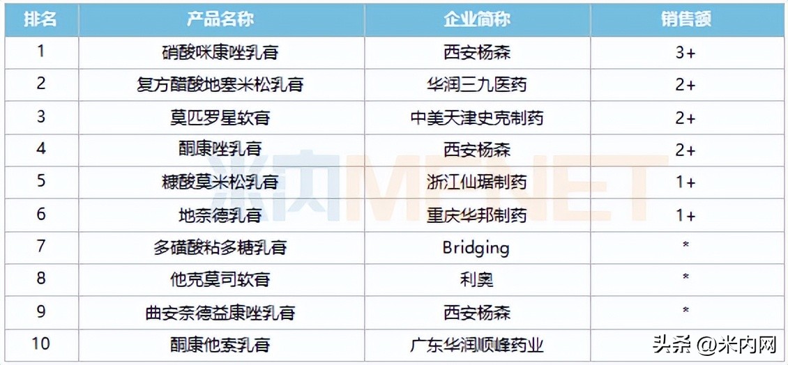 首破50亿软膏剂药店大卖！西安杨森等领军，华邦等3大品牌成爆款