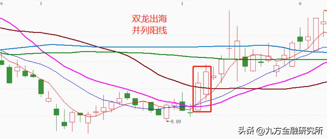 K线内藏乾坤！龙头启动战法之双龙出海，买在相对低位！