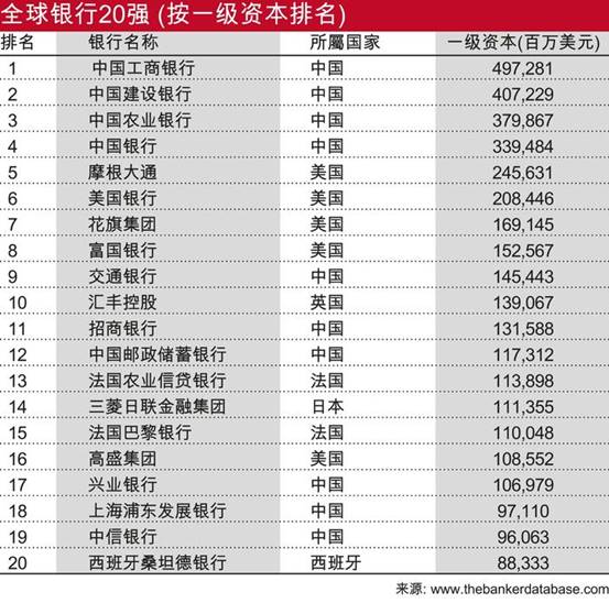 全球1000家大银行排名完整榜单,全球银行1000强榜单广发银行