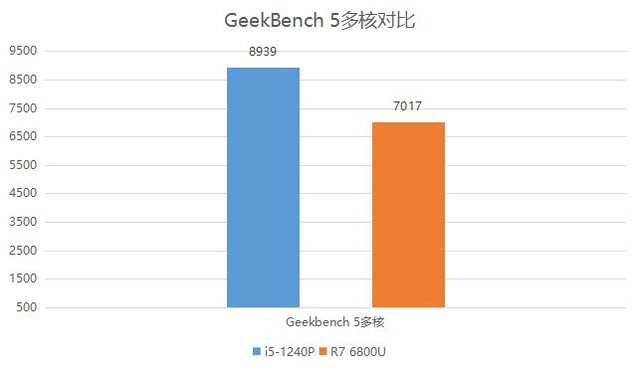 锐龙74700u核显性能,锐龙76800u相当于酷睿几代
