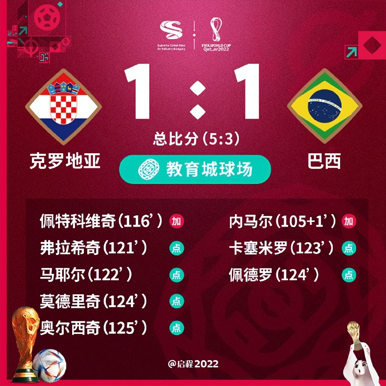 阿根廷10号梅西点球首开纪录,阿根廷vs克罗地亚比赛梅西点球