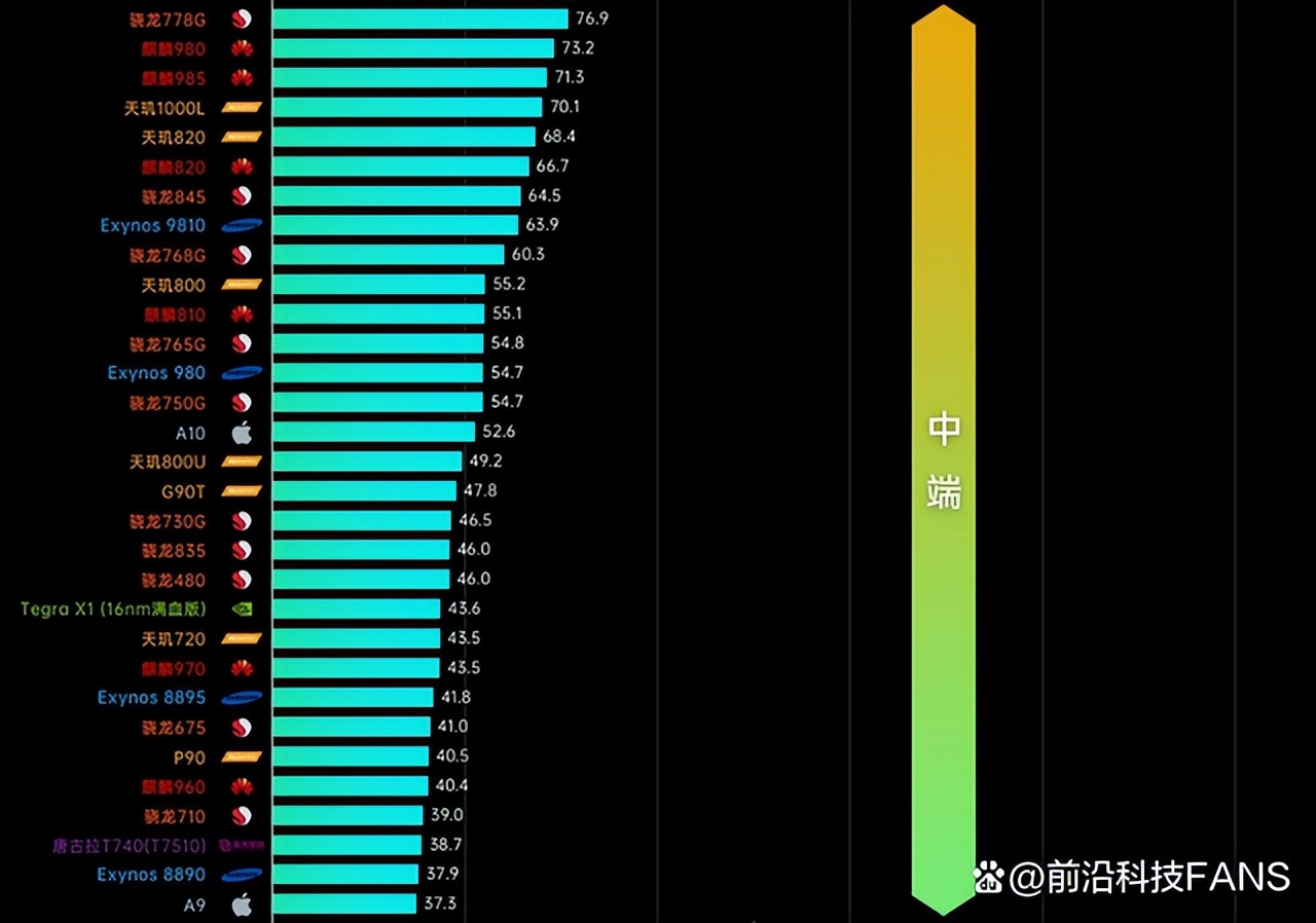 手机处理器cpu性能排行榜2021,最新手机5月cpu处理器性能排行榜