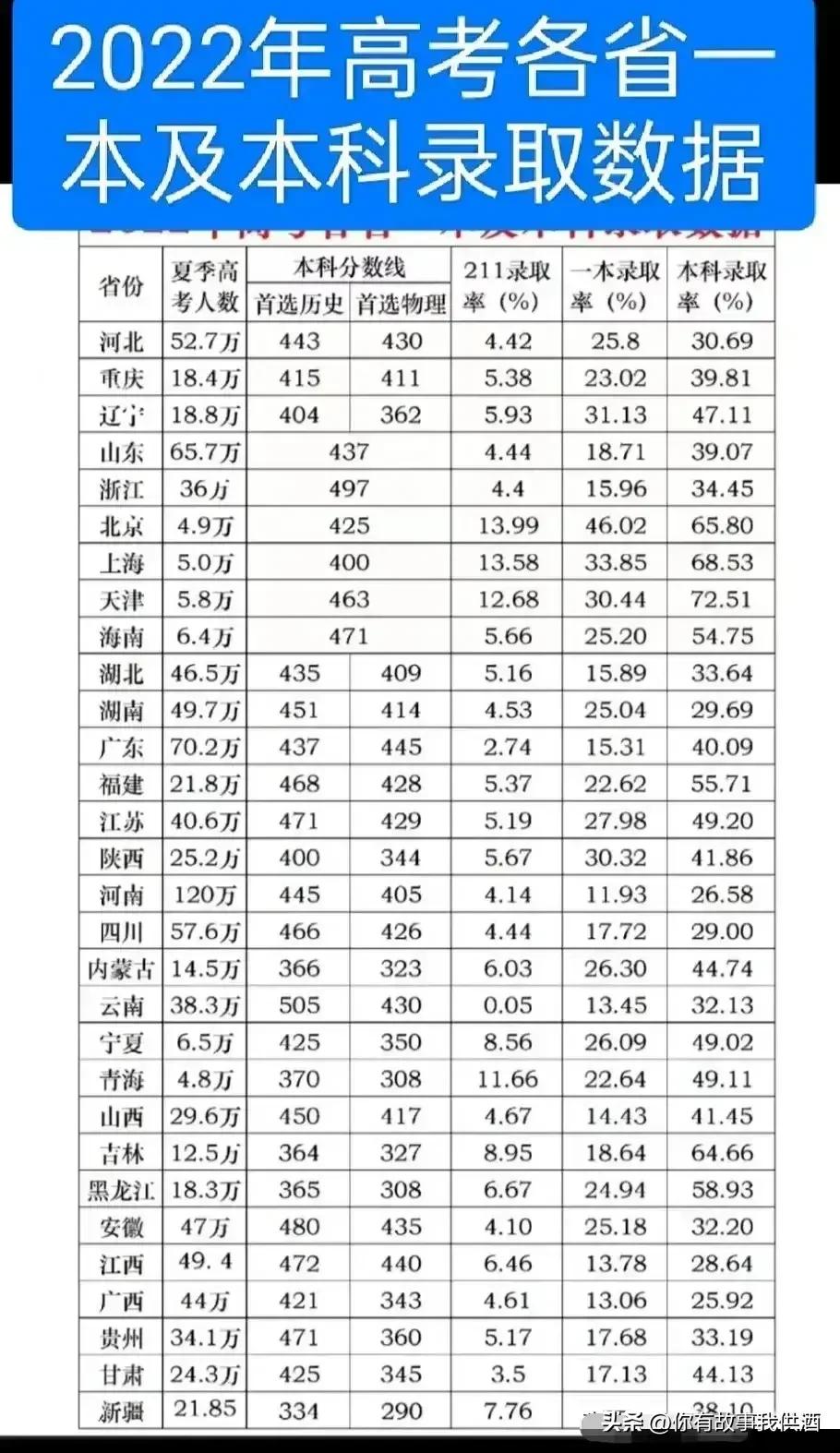 2023全国各省市高考成绩公布时间,2023年各省份高考数据分析