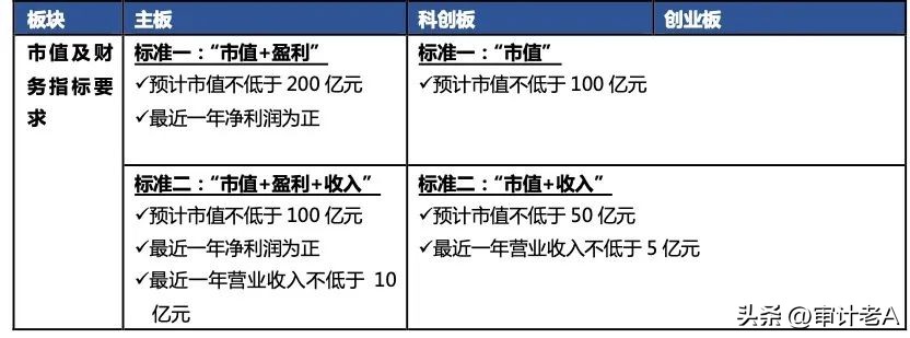 A股全面实行注册制下各板块IPO条件之比较