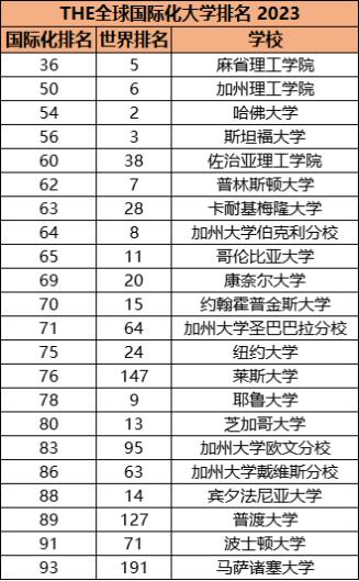 全球留学推荐的大学有哪些,国外留学有什么好学校推荐
