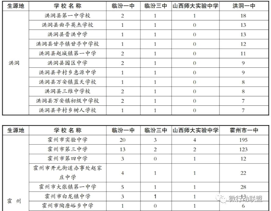 临汾2023年指标到校名额,临汾2023优质高中指标到校分配表