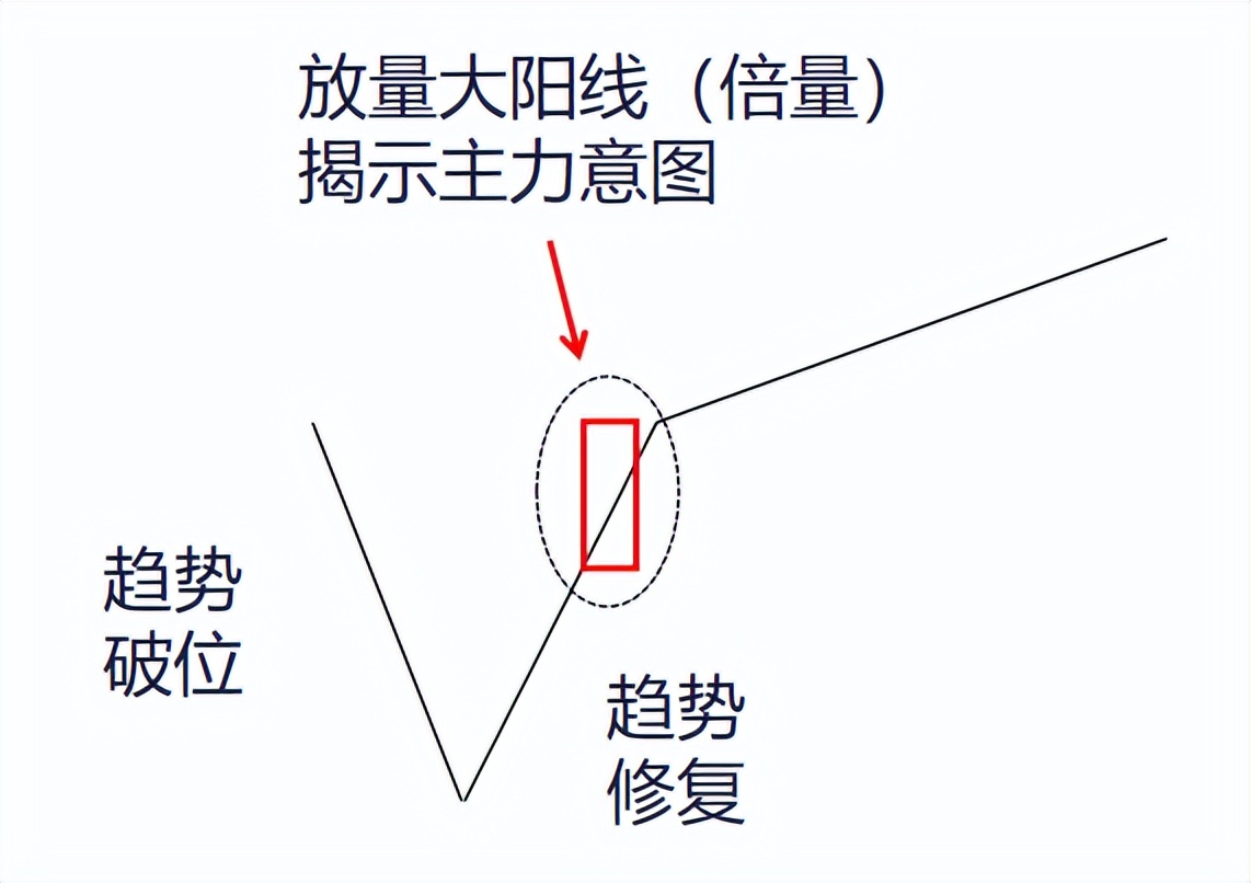 3招过人的思路,黄金坑形态战法大全
