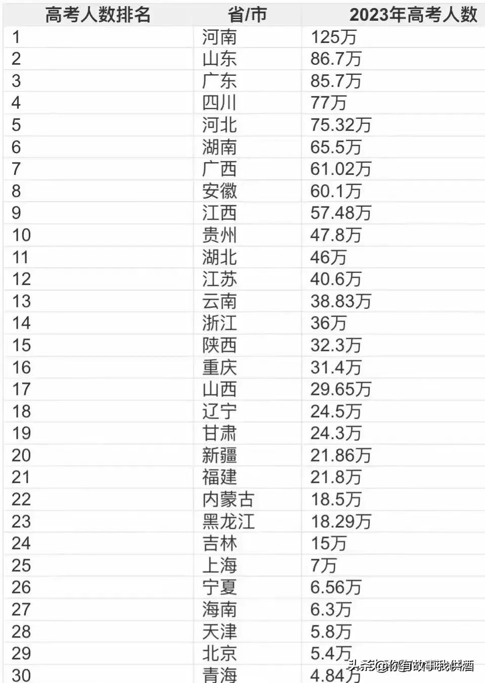 2023全国各省市高考成绩公布时间,2023年各省份高考数据分析