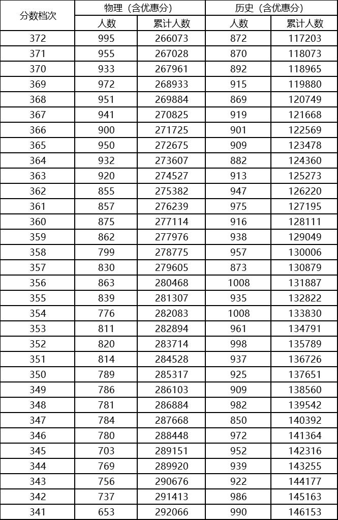 2023河北高考一分一段表最新,2023河北高考一分一段表查询