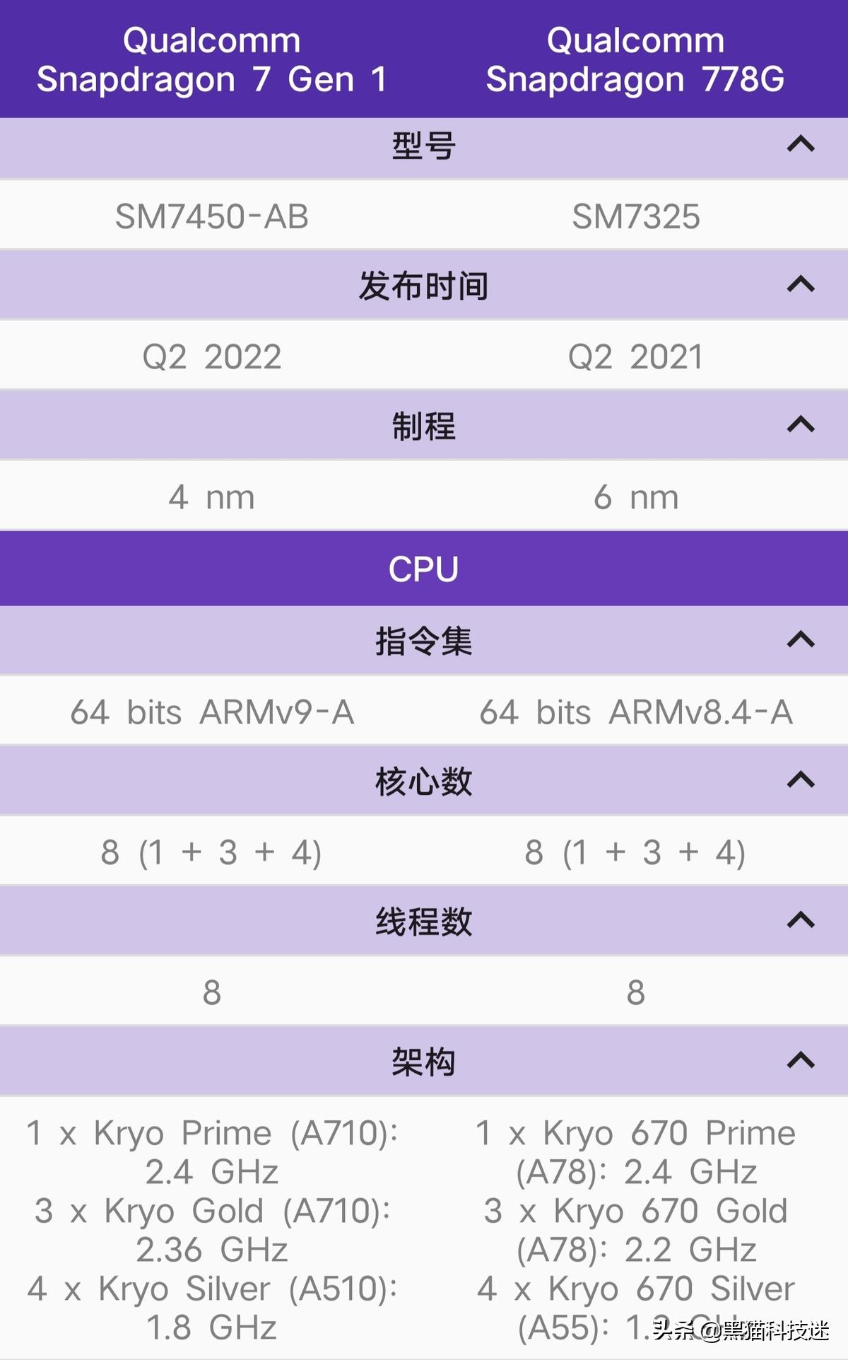 骁龙7gen1的性能有多强,骁龙7Gen1相当于a几