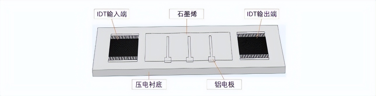 究竟是哪两种因素,影响石墨烯放大声表面波的放大性能?