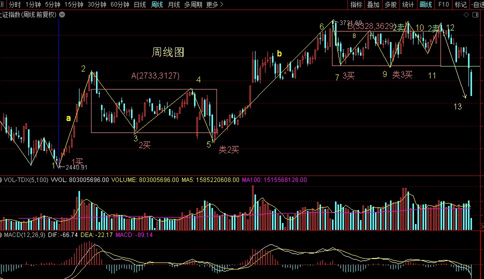 3.15上证指数缠论图解：日线一笔下继续延伸过程中