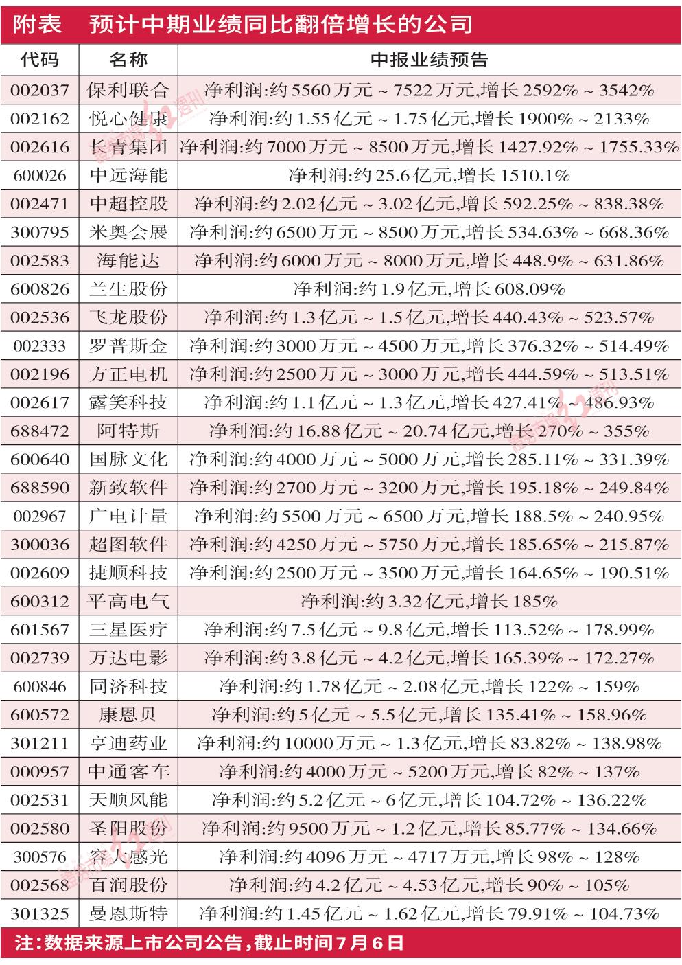 中报行情如何寻找机会,中报披露业绩增长是否是利好兑现