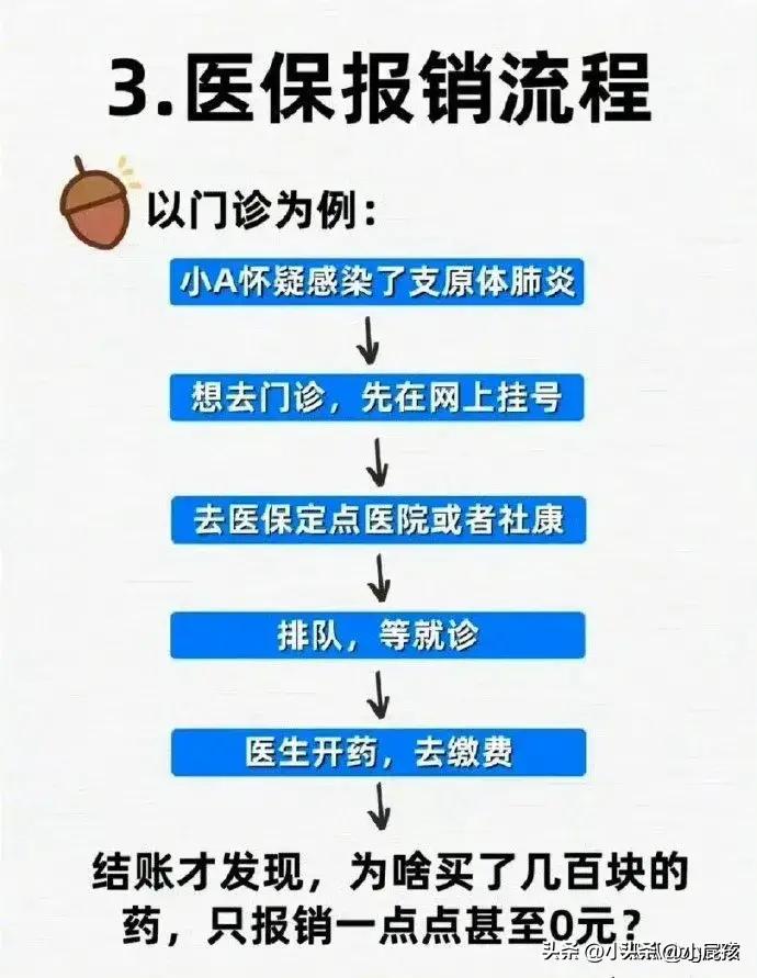 什么是医保报销需要的处方,什么是医保统计信息