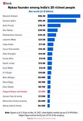 50岁创业，60岁发家，女性创业者纳亚尔和她的印度美妆帝国