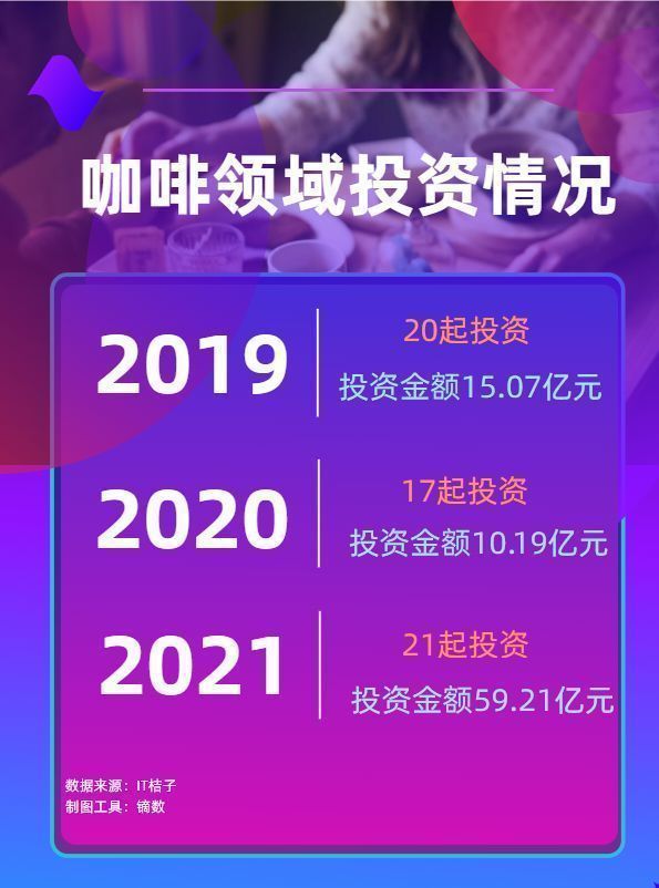 万亿咖啡市场：数万家咖啡馆挤进办公楼，新秀一天收20份投资邀约
