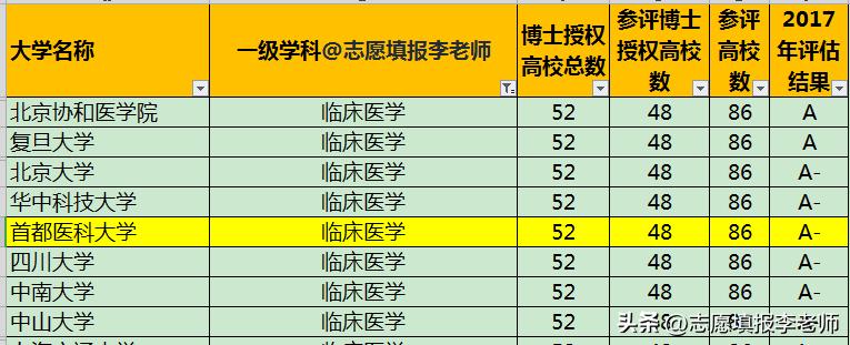 首都医科排名第二，水分大不大？留京机会大不大？