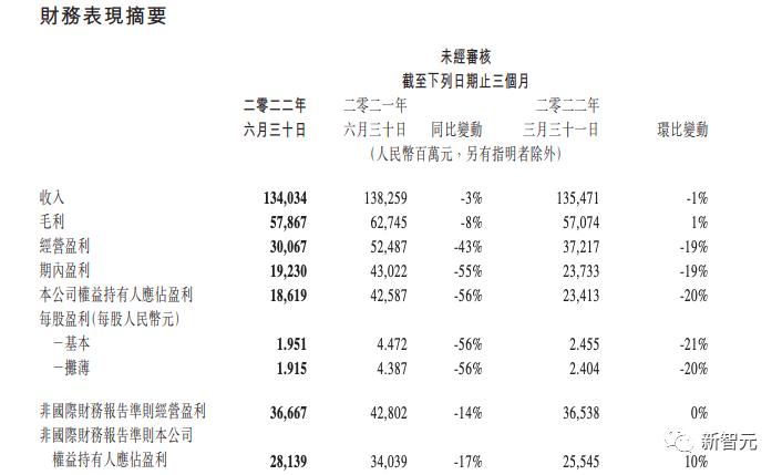 腾讯员工平均月薪85473元?网友:小马哥快分我资产