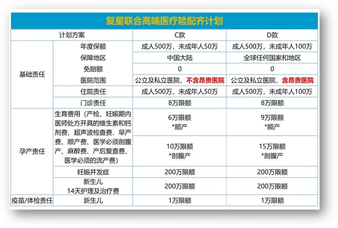 复星联合儿童高端医疗险,复星联合孕产保险