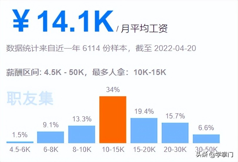 平均16.4K，2022第一季度各大城市测试员平均薪资出炉，快来看看