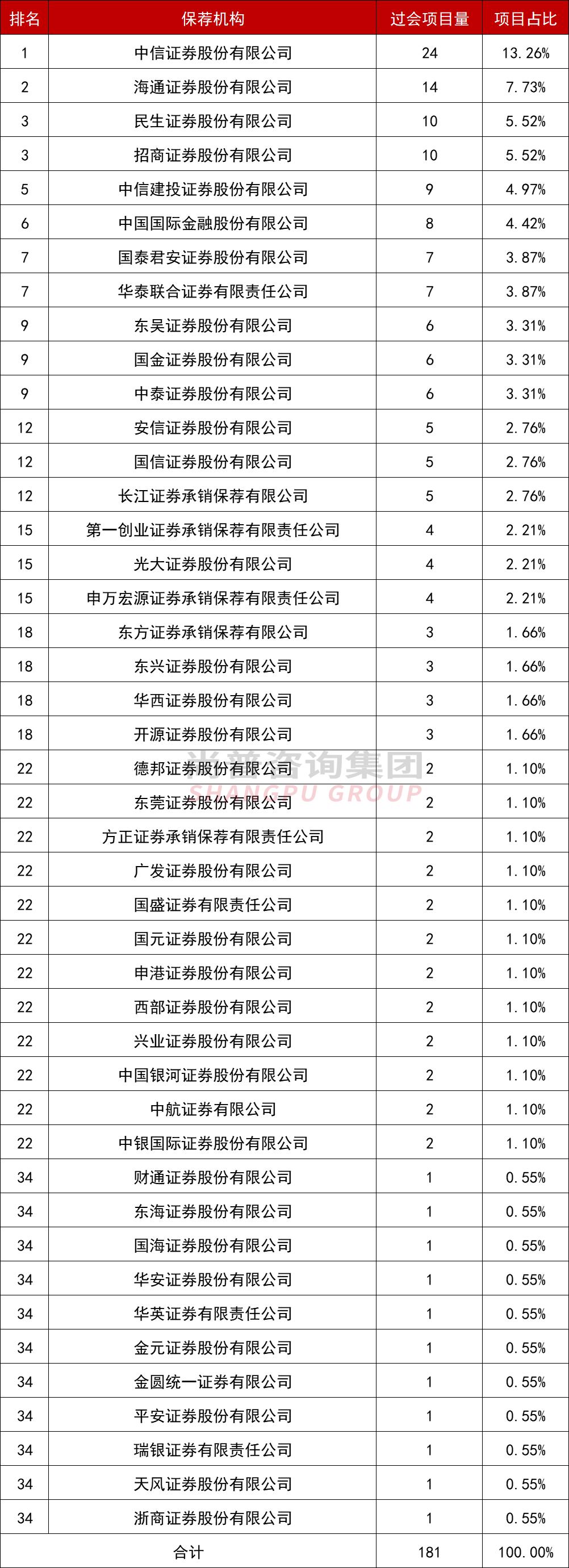 2023上半年中介机构哪家强？中信一骑绝尘，海通居次席！