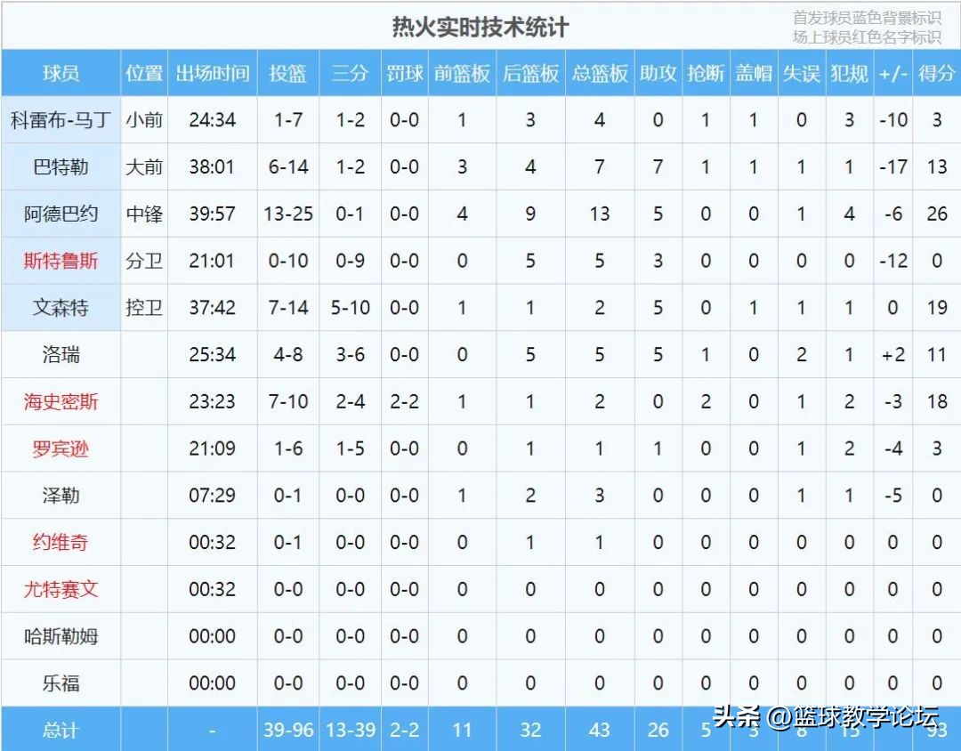 11-12热火三巨头总决赛得分,总决赛nba2020热火三双