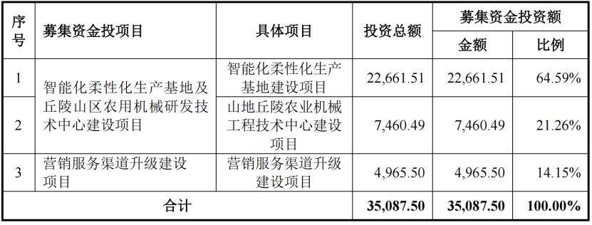 农机企业也排队IPO，行业迎来第二次资本浪潮