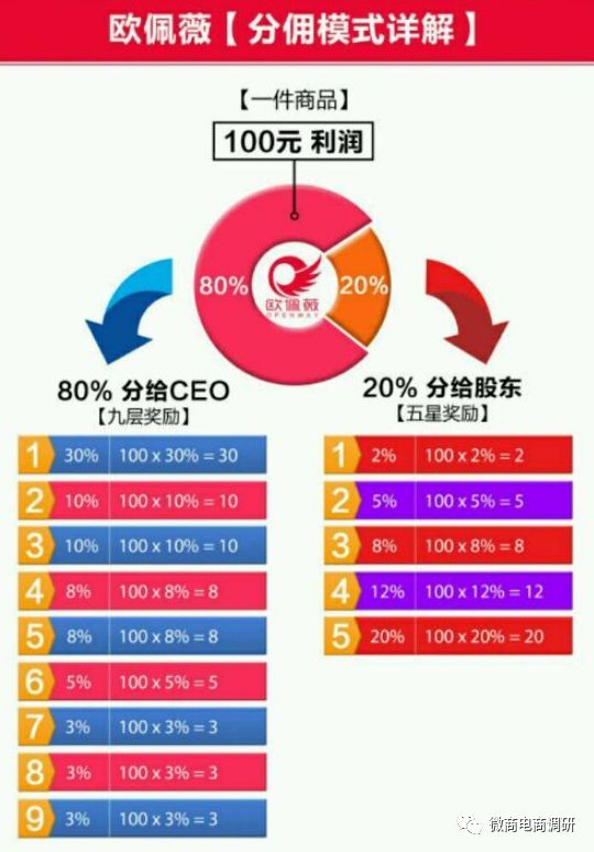 回首代言帮的前世今生，主打九层分销模式的欧佩薇与之何干？