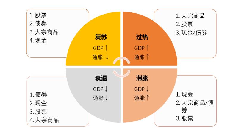 美林时钟各个周期适合投资的行业,美林投资时钟的资产配置方法