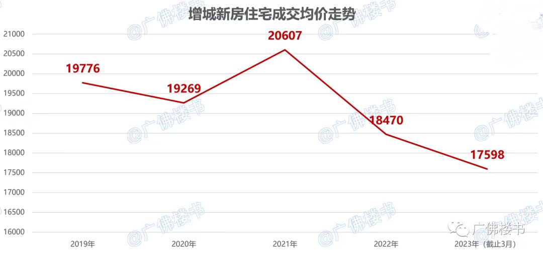 增城的房价会暴跌吗 (增城房价会继续跌吗)