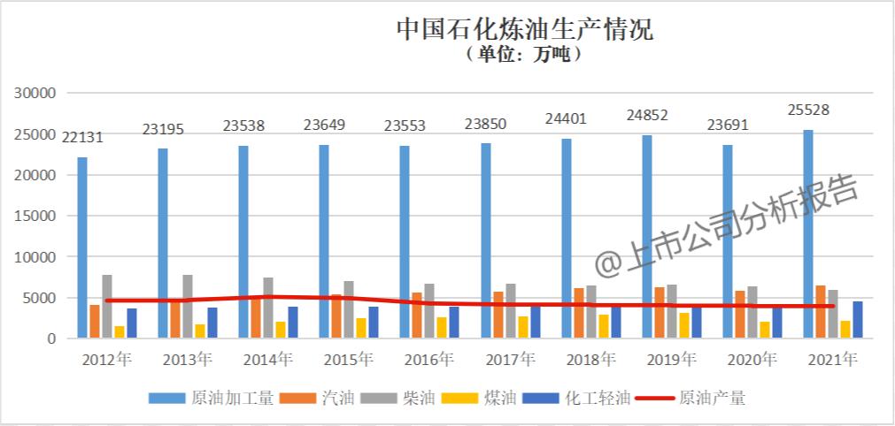 中国石化分析报告,中国石化成长性分析